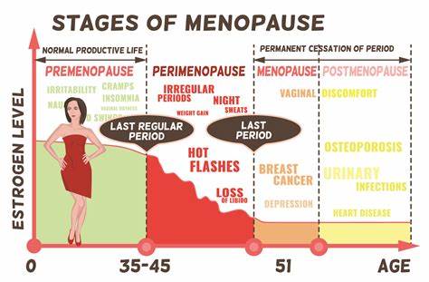 Managing Menopause: Tips for Eating Well During the Transition